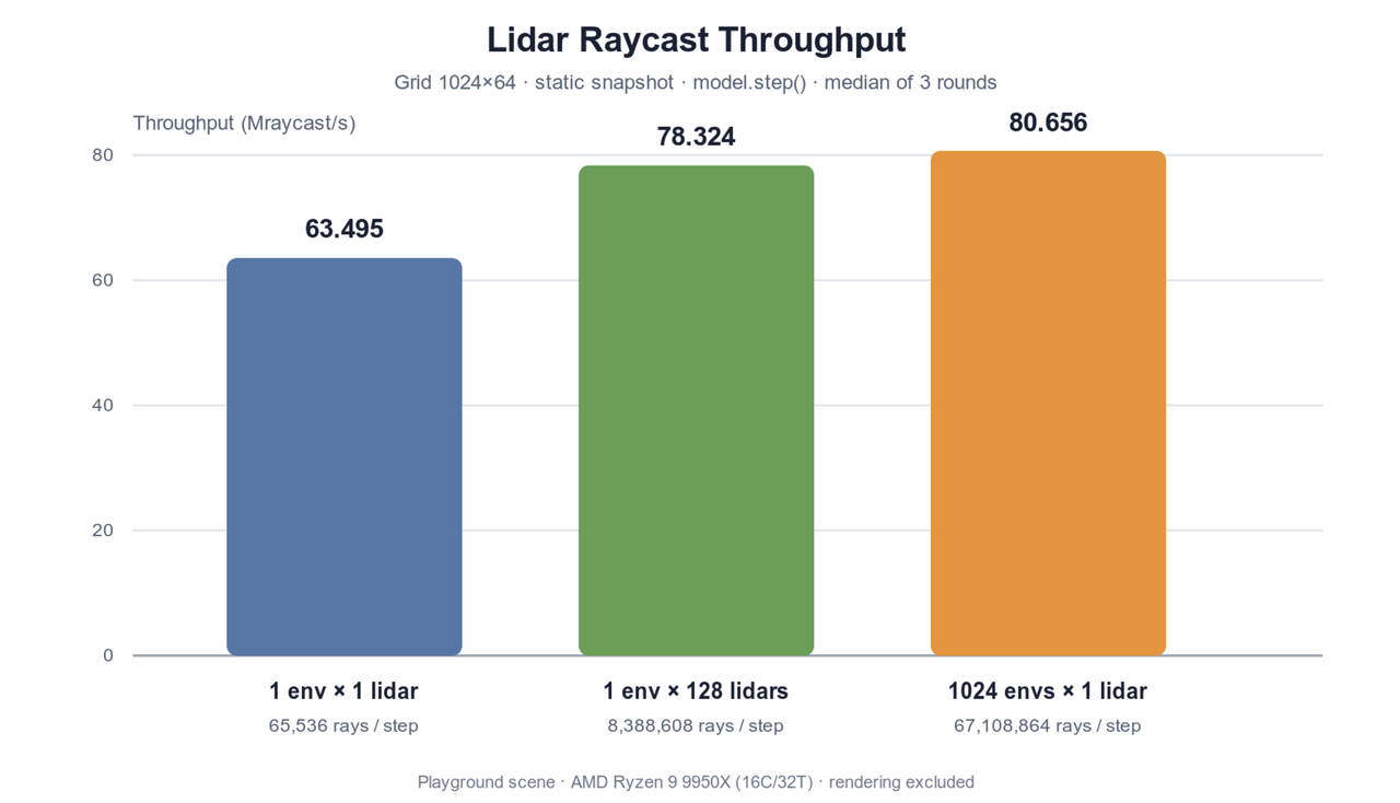 MotrixSim 0.10.0 LiDAR 端到端 raycast 吞吐量测试结果